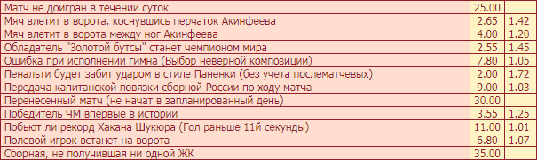 Нетипичные ставки на Чемпионат Мира 2018 в легальных БК