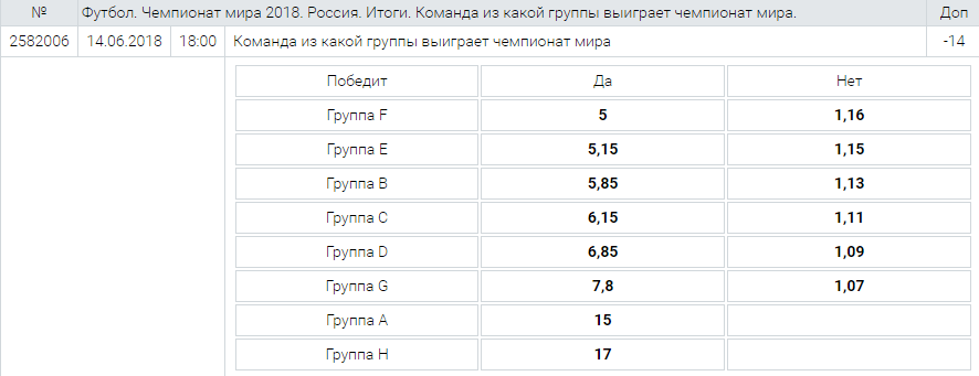 Нетипичные ставки на Чемпионат Мира 2018 в легальных БК