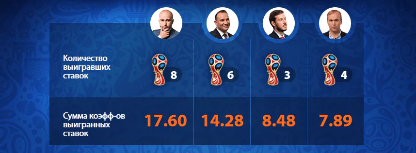 Где найти прогнозы букмекеров на матчи Чемпионата мира 2018 по футболу?