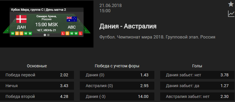 Дания – Австралия. Прогноз матча ЧМ-2018