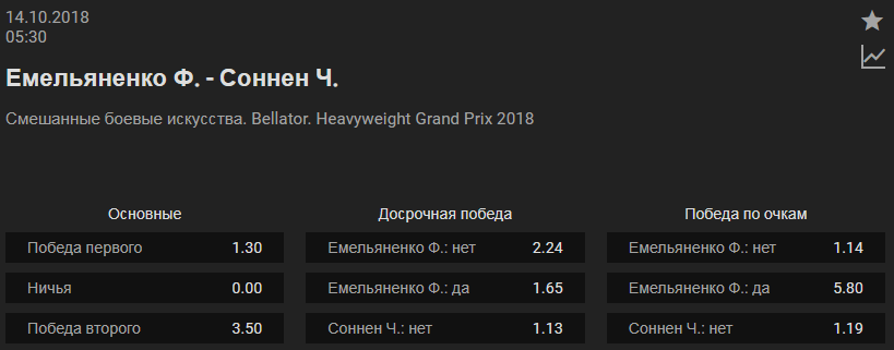 Фёдор Емельяненко – Чейл Соннен. Видео боя в HD