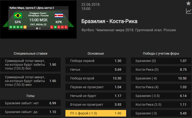 Бразилия – Коста-Рика. Прогноз матча ЧМ-2018