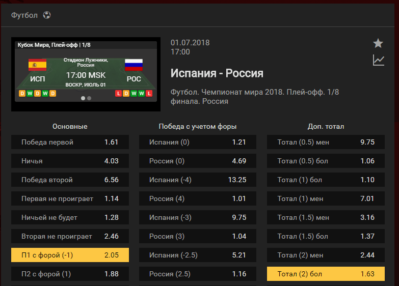 Испания – Россия. Прогноз матча ЧМ-2018