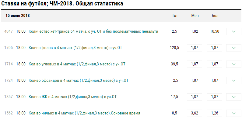 Необычные ставки в БК Лига Ставок на оставшиеся поединки ЧМ-2018