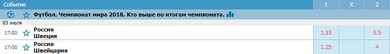 БК Betcity: Россия выступит на ЧМ-2018 лучше Уругвая и Англии