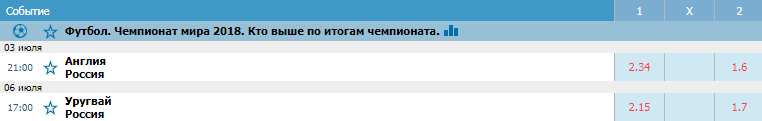 БК Betcity: Россия выступит на ЧМ-2018 лучше Уругвая и Англии
