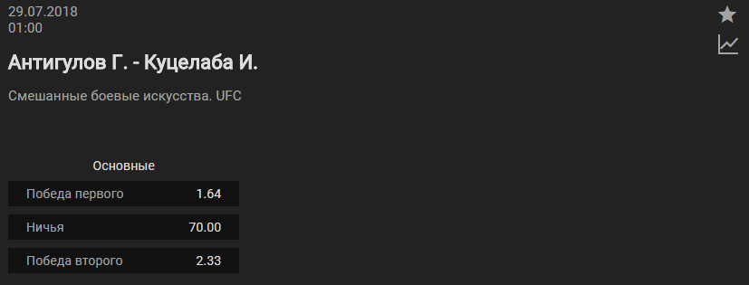 Прогноз на бой Гаджимурад Антигулов – Ион Куцелаба