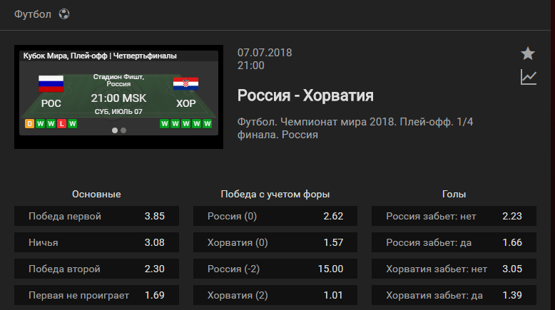 Россия – Хорватия. Прогноз матча ЧМ-2018
