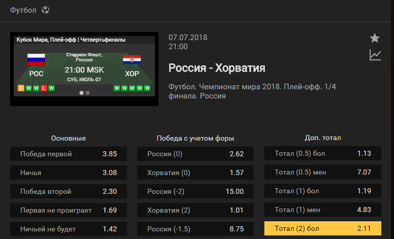 Россия – Хорватия. Прогноз матча ЧМ-2018