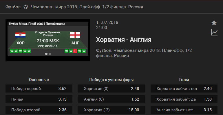 Хорватия - Англия. Прогноз матча Чемпионата Мира
