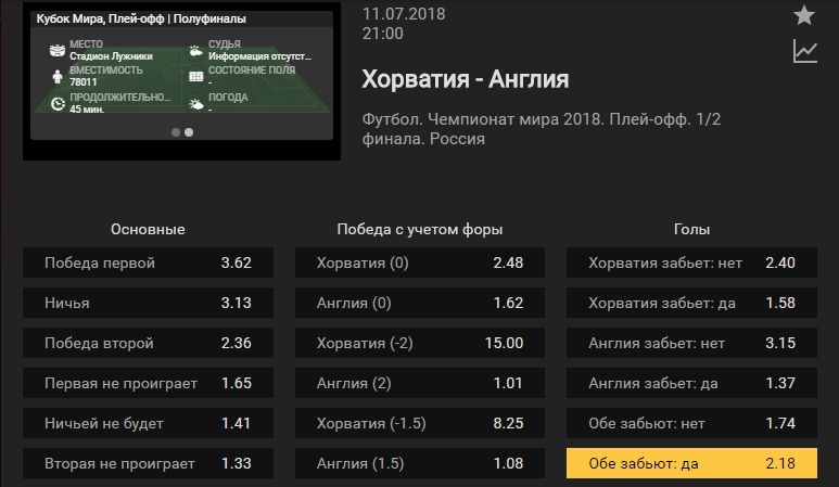 Хорватия - Англия. Прогноз матча Чемпионата Мира