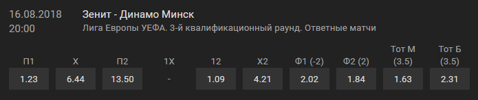 Букмекеры оценили шансы «Зенита» отыграться в матче с минским «Динамо»