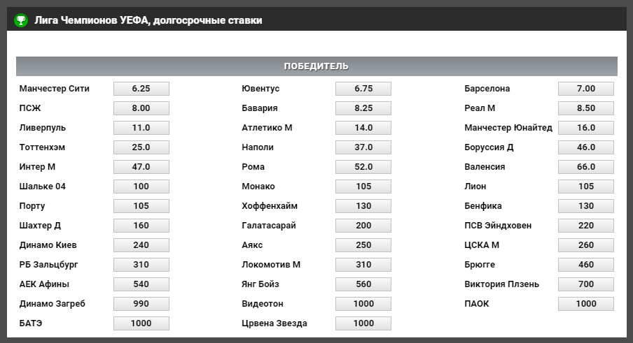 Кого букмекеры считают фаворитом Лиги Чемпионов 2018-2019?