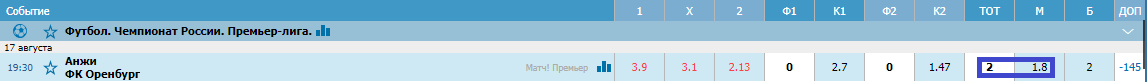Анжи – Оренбург. Прогноз матча РПЛ