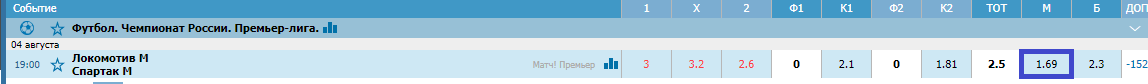 Локомотив - Спартак. Прогноз матча РПЛ