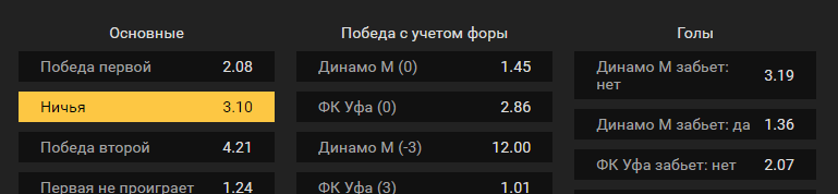 Динамо Москва – Уфа. Прогноз матча чемпионата России