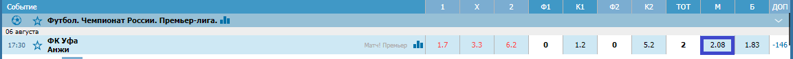 Уфа – Анжи. Прогноз матча РПЛ
