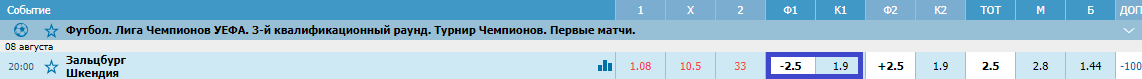 Зальцбург – Шкендия. Прогноз матча Лиги чемпионов