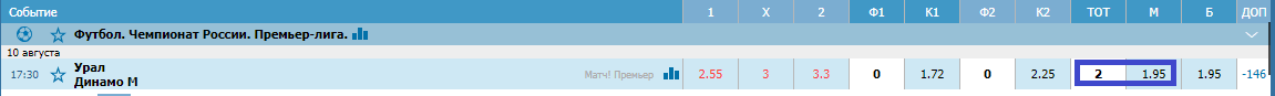 Урал – Динамо Москва. Прогноз матча РФПЛ
