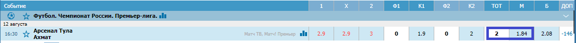 Арсенал - Ахмат. Прогноз матча РПЛ