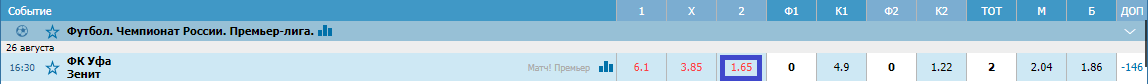 Уфа - Зенит. Прогноз матча РПЛ