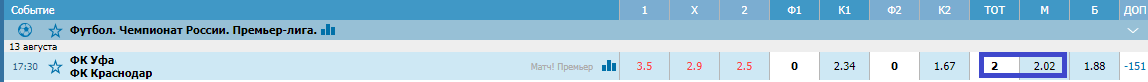 Уфа – Краснодар. Прогноз матча РПЛ