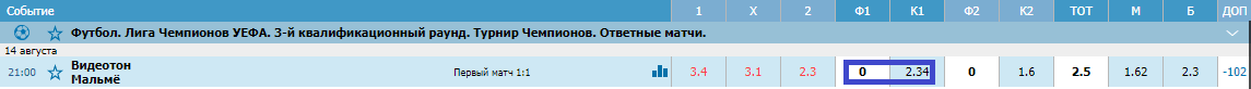 Видеотон – Мальме. Прогноз матча Лиги чемпионов