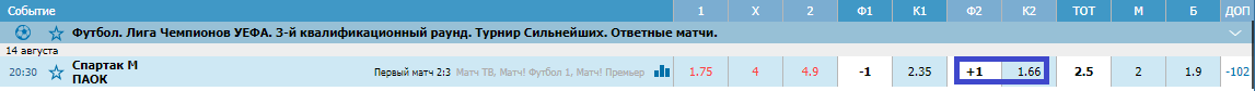 Спартак – ПАОК. Прогноз матча Лиги чемпионов