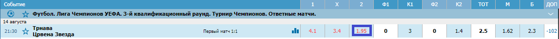 Спартак Трнава – Црвена Звезда. Прогноз матча Лиги чемпионов