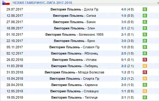 Ставки на малоизвестные чемпионаты по футболу