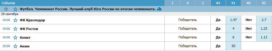 БК «Betcity»: «Краснодар» станет лучшим клубом Юга в чемпионате России