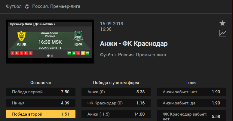 Анжи – Краснодар. Прогноз чемпионата России