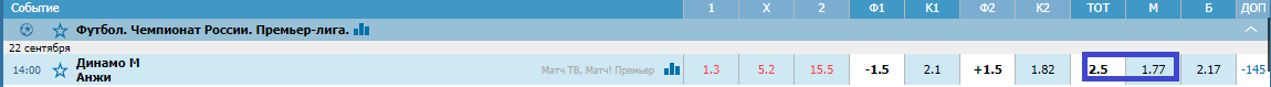 Динамо – Анжи. Прогноз матча РПЛ