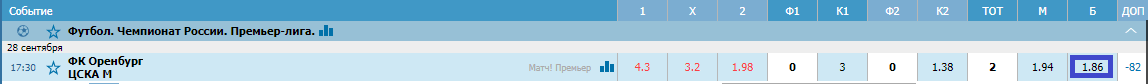 Оренбург – ЦСКА. Прогноз матча РПЛ