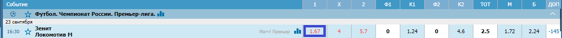 Зенит – Локомотив. Прогноз матча РПЛ