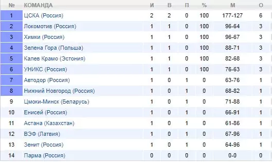 Ставки на чемпионат России по баскетболу