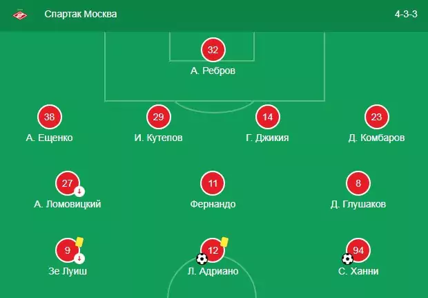 Особенности ставок на ФК Спартак