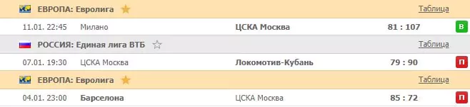 Ставки на чемпионат России по баскетболу