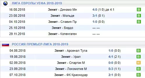 Ставки на матчи ФК Зенит