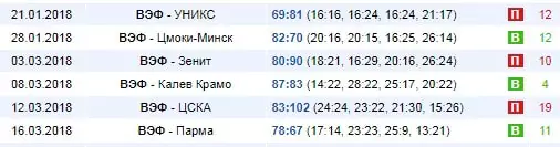 Ставки на чемпионат России по баскетболу