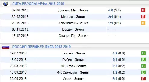 Ставки на матчи ФК Зенит