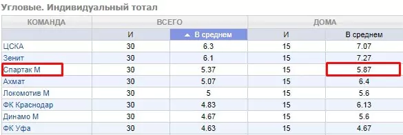 Особенности ставок на ФК Спартак