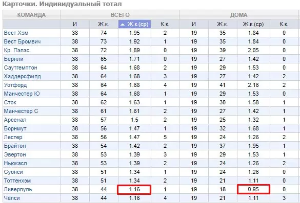 Как делать ставки на матчи Ливерпуля?