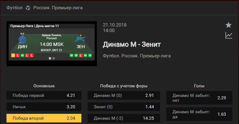 Динамо Москва – Зенит. Прогноз на матч чемпионата России