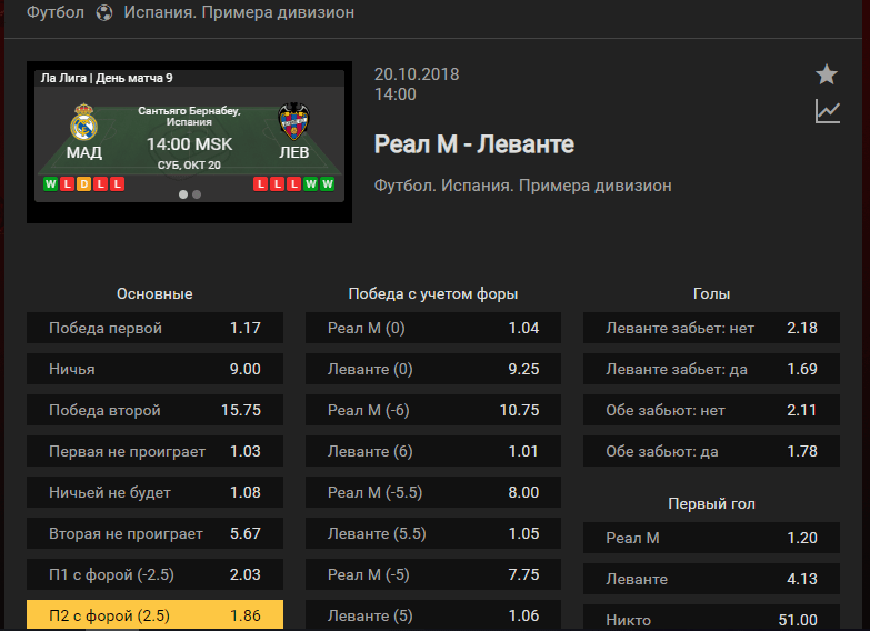 Реал Мадрид – Леванте. Прогноз на матч чемпионата Испании