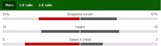 Обзор тура Лиги Чемпионов (7 ноября 2018)