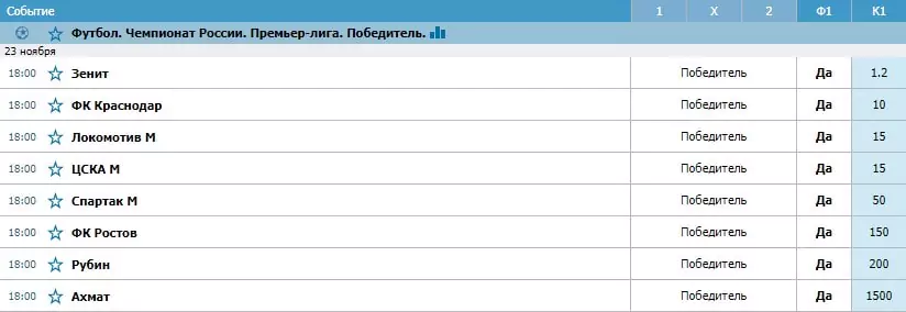 Как делать ставки на победителя чемпионата?