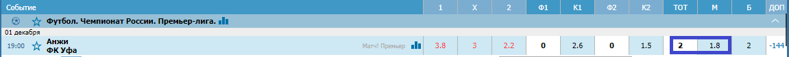 Анжи – Уфа. Прогноз матча РПЛ