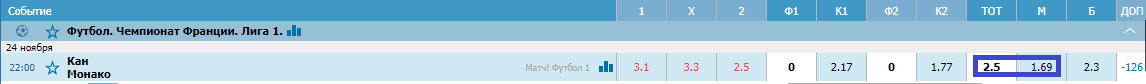 Кан – Монако. Прогноз матча Лиги 1