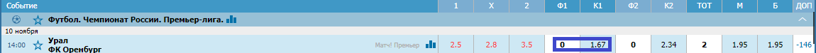 Урал – Оренбург. Прогноз матча РПЛ